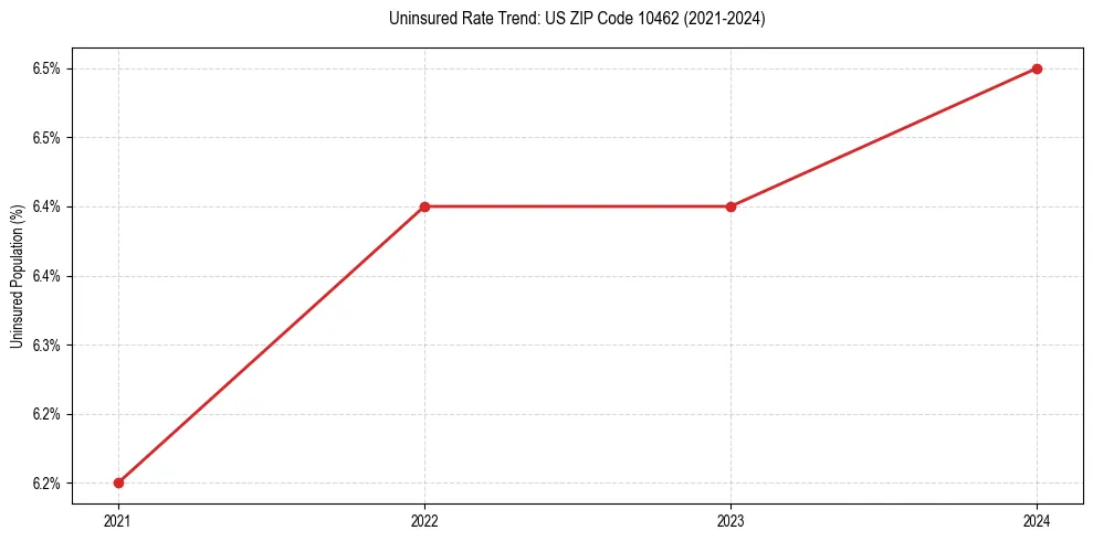 Uninsured trend chart for US ZIP Code 10462