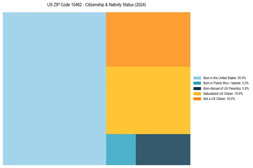 Nativity Treemap for 