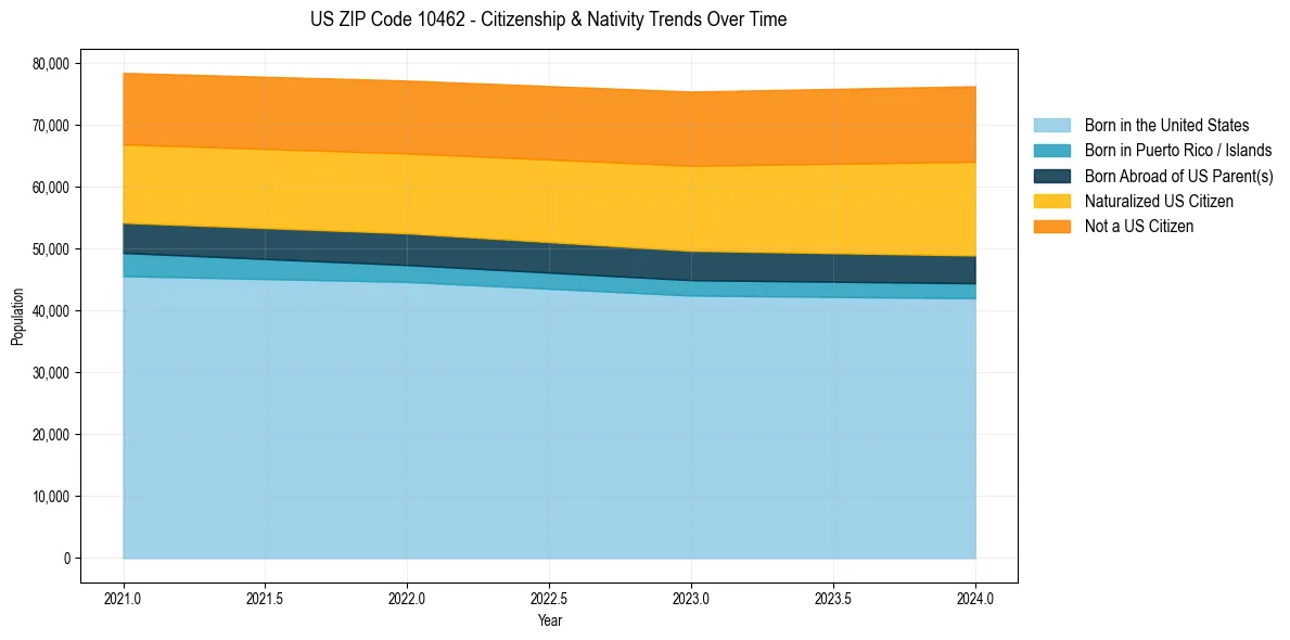 Historical nativity trends for 
