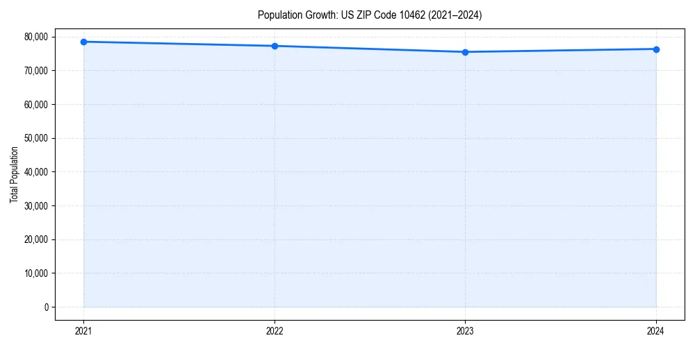 Population trends in 
