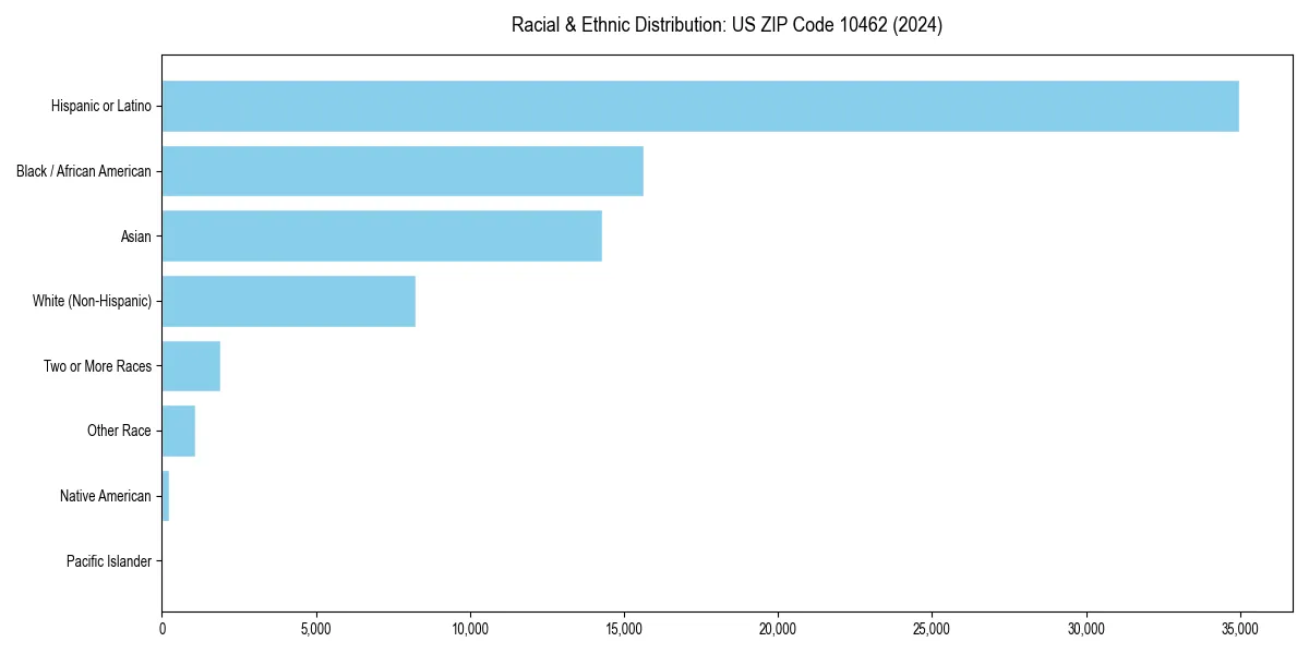 Bar chart showing racial distribution in  for 2024