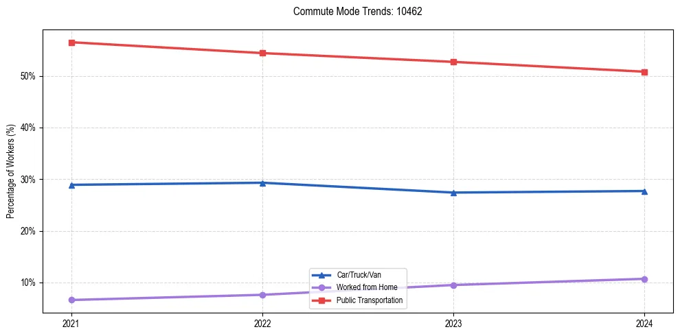 Transportation trends in US ZIP Code 10462