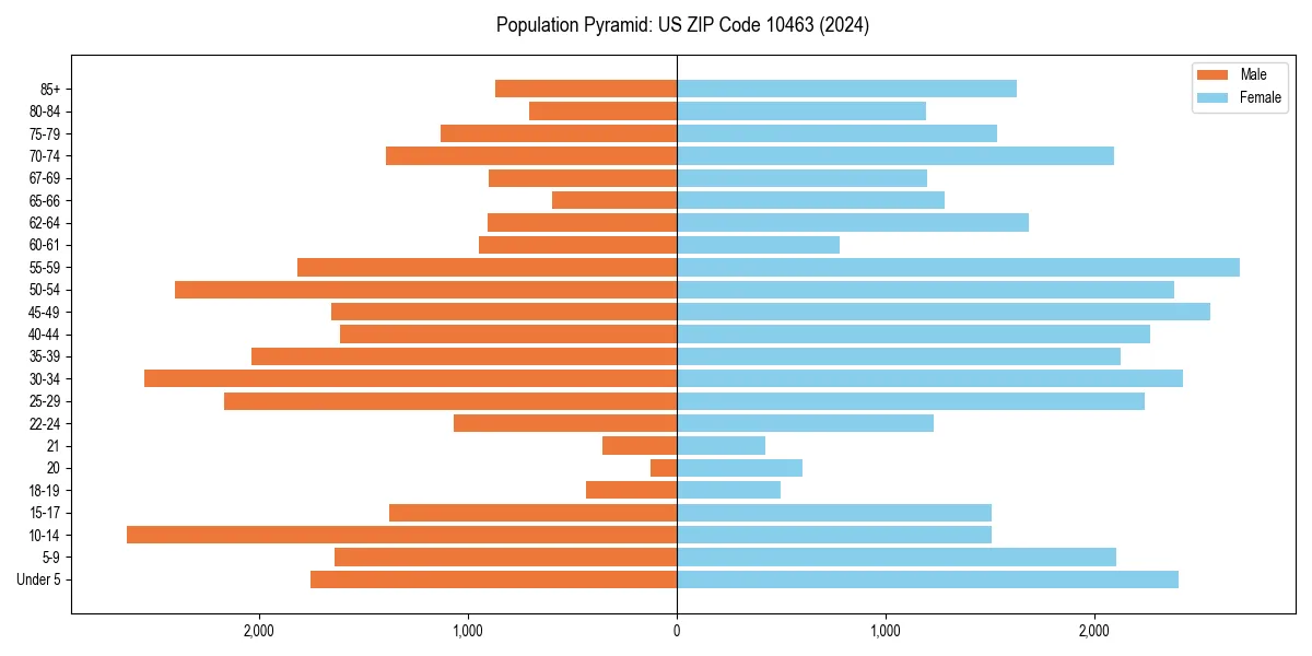 Population pyramid for 