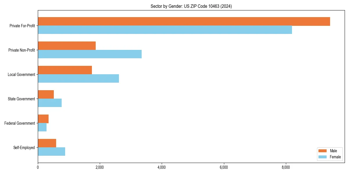 Employment sector breakdown by gender in 