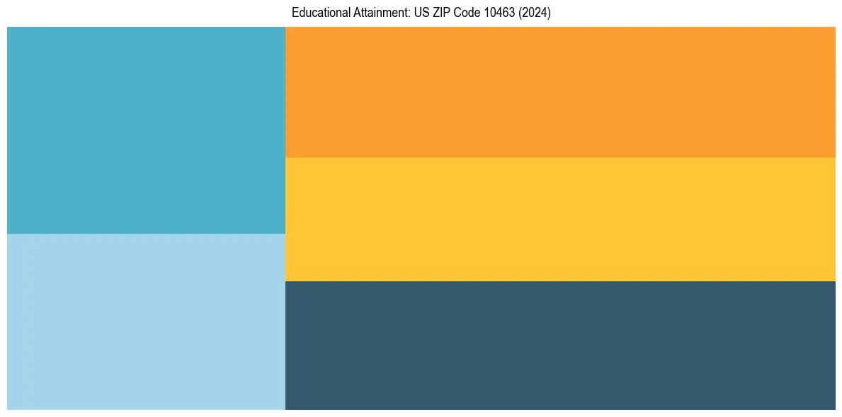 Education Treemap for  in 2024