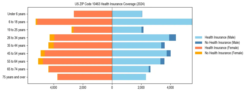 Health insurance pyramid for US ZIP Code 10463