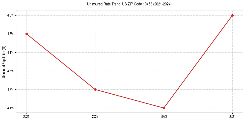 Uninsured trend chart for US ZIP Code 10463