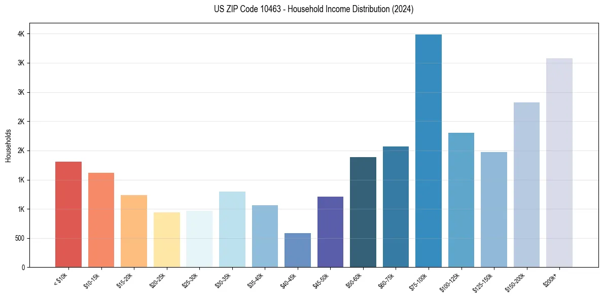 Income Distribution for 