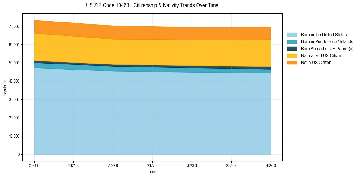 Historical nativity trends for 