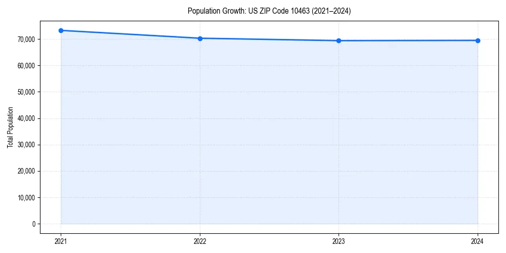 Population trends in 