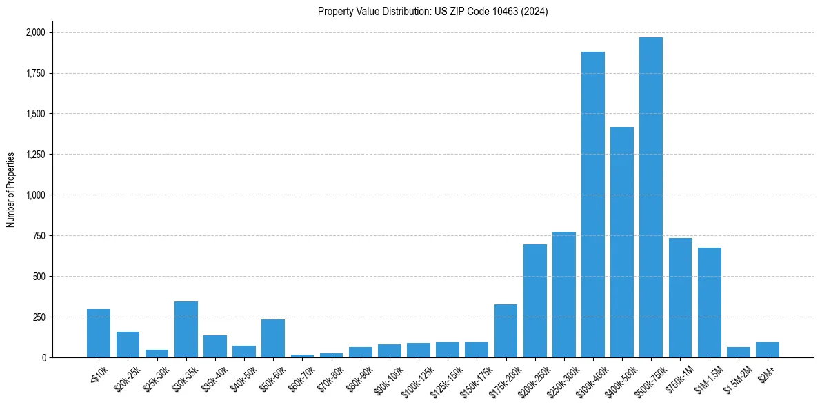 Value Distribution for 