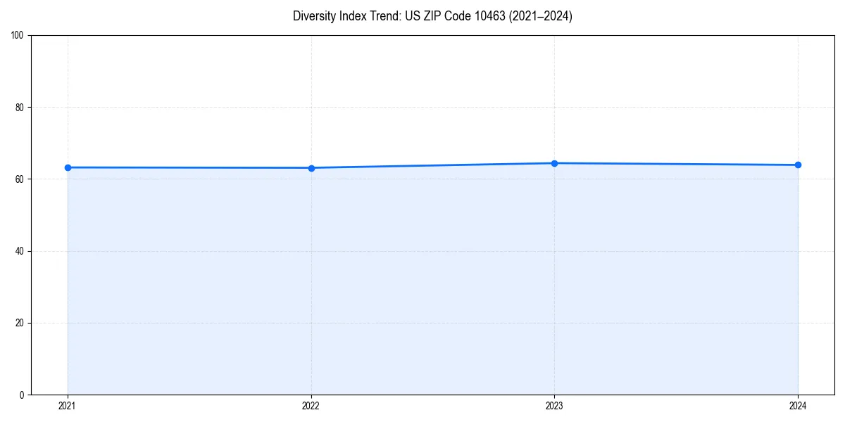Line chart showing diversity index trends for 
