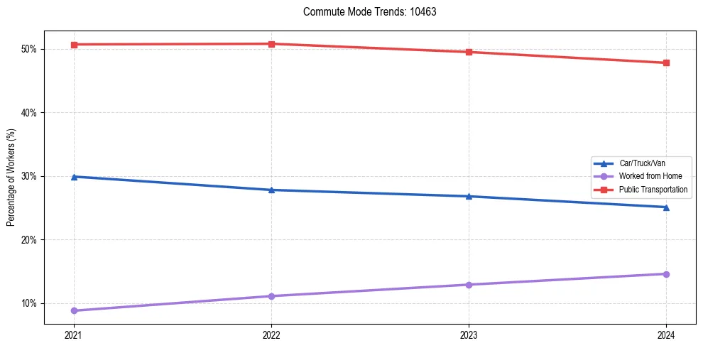 Transportation trends in US ZIP Code 10463