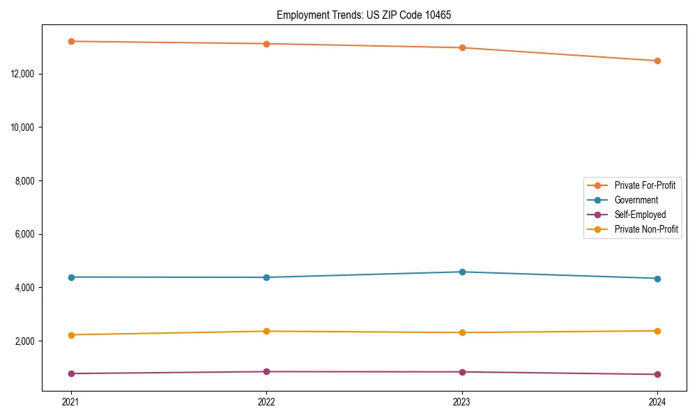 Long-term employment trends in 