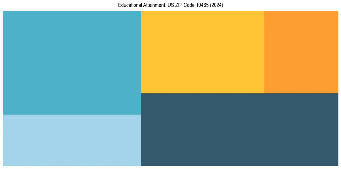 Education Treemap for  in 2024