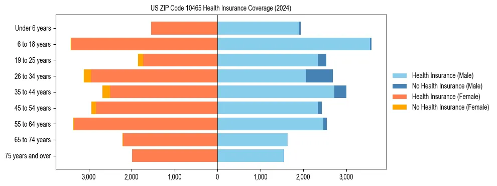 Health insurance pyramid for US ZIP Code 10465