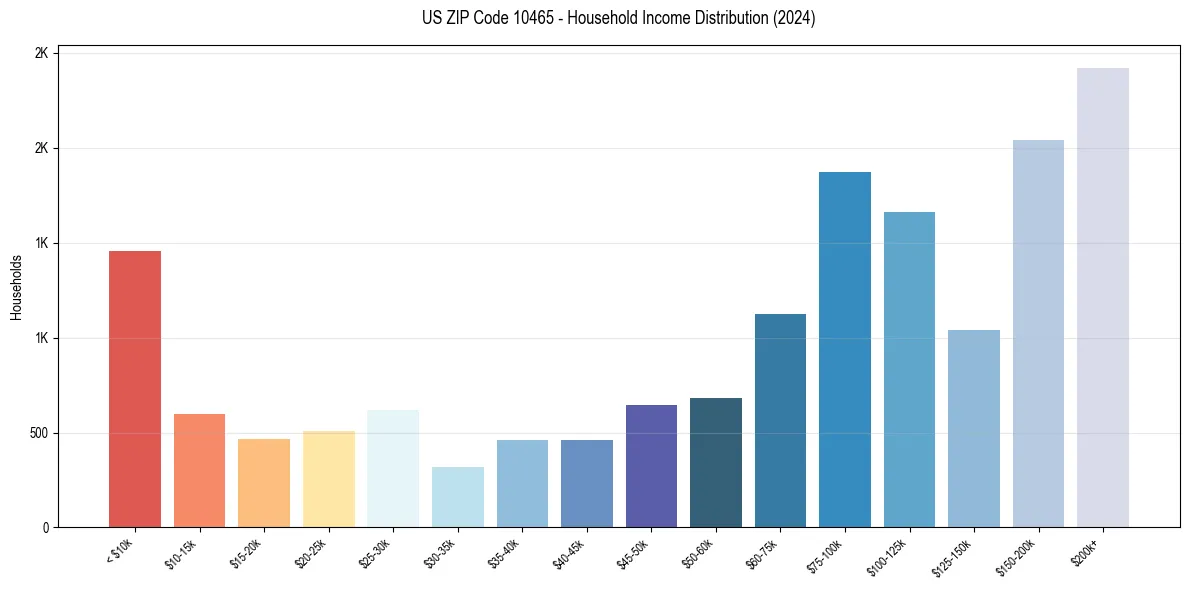 Income Distribution for 