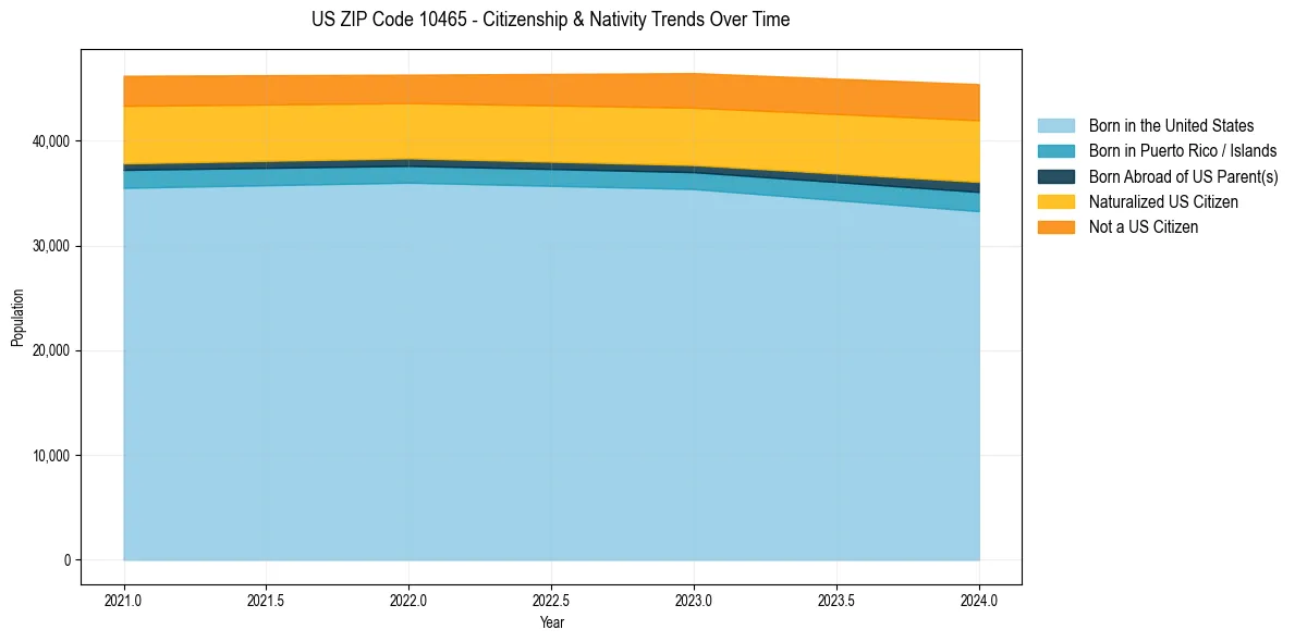 Historical nativity trends for 