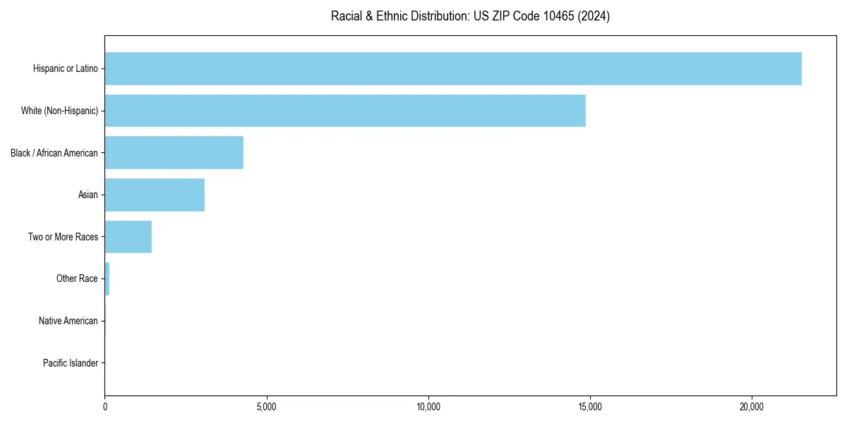 Bar chart showing racial distribution in  for 2024