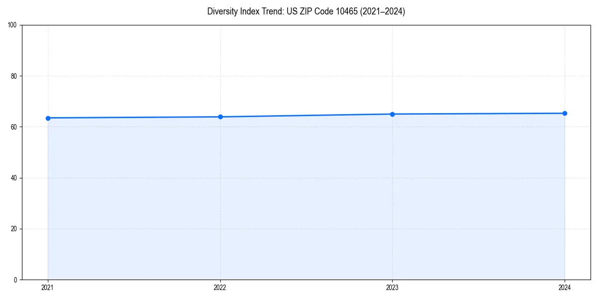Line chart showing diversity index trends for 