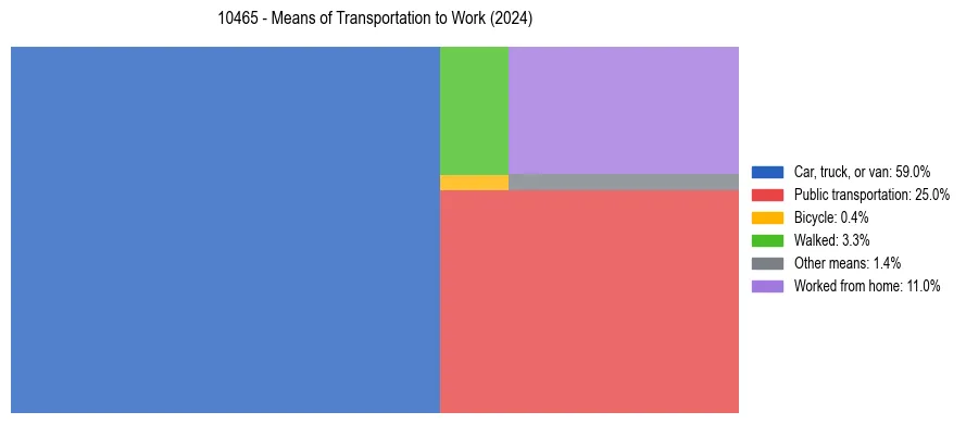 Commute modes in US ZIP Code 10465