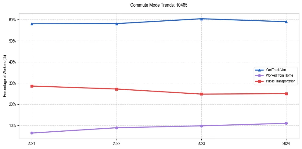 Transportation trends in US ZIP Code 10465