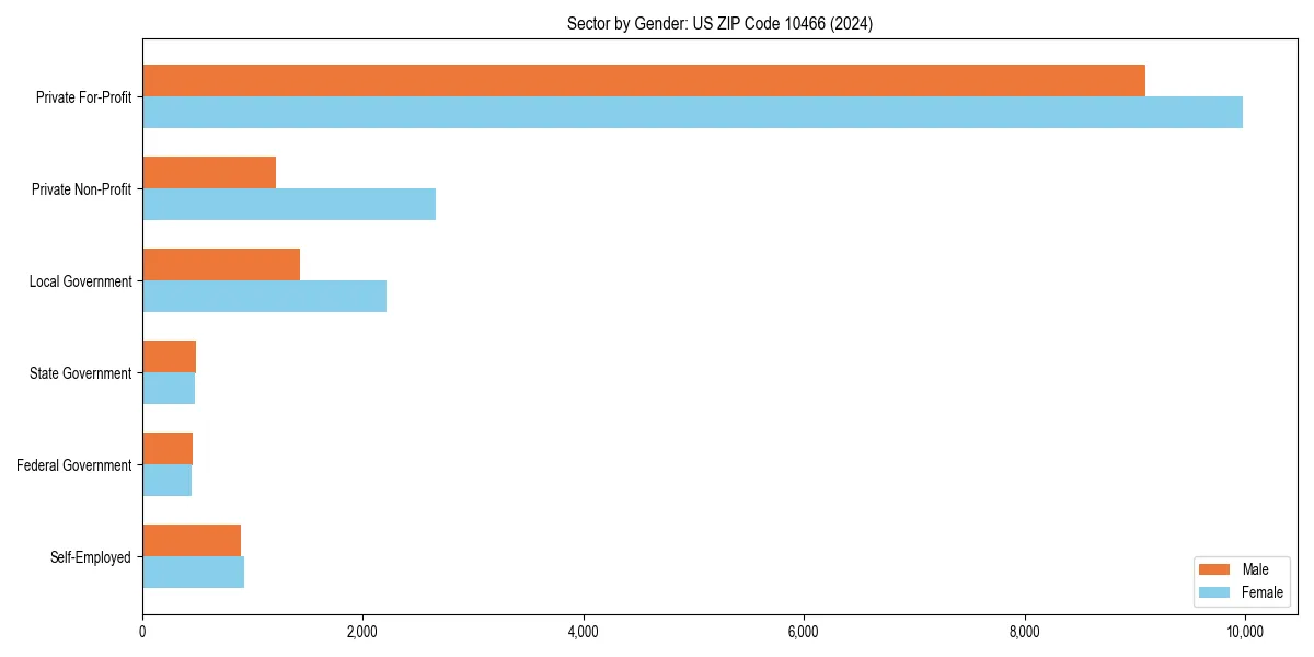 Employment sector breakdown by gender in 
