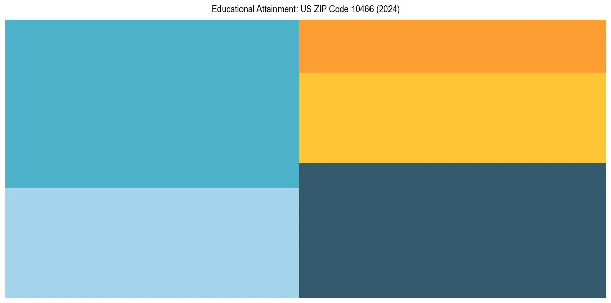 Education Treemap for  in 2024