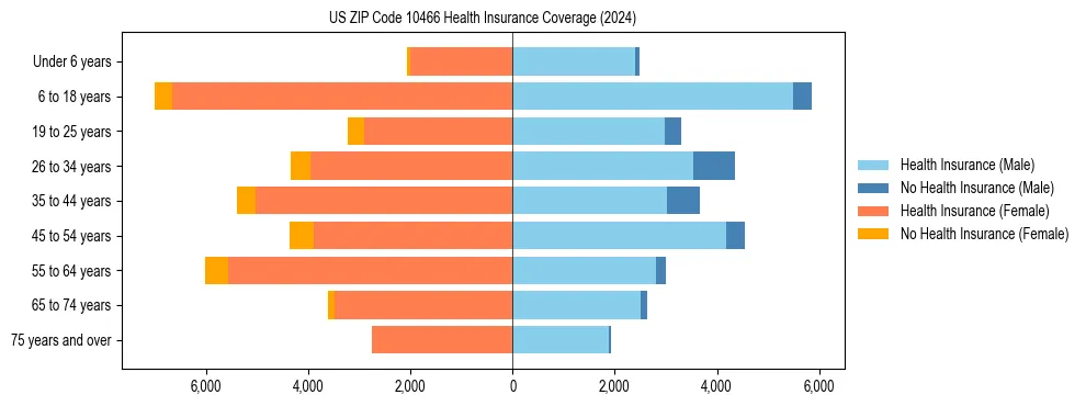 Health insurance pyramid for US ZIP Code 10466