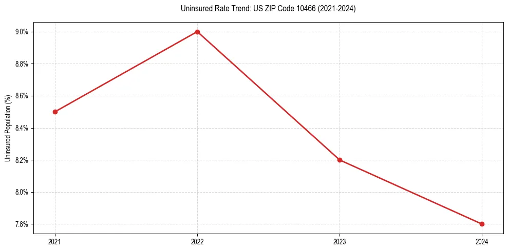 Uninsured trend chart for US ZIP Code 10466