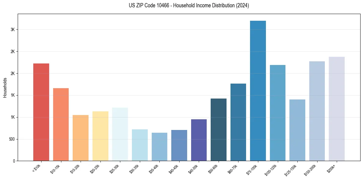 Income Distribution for 