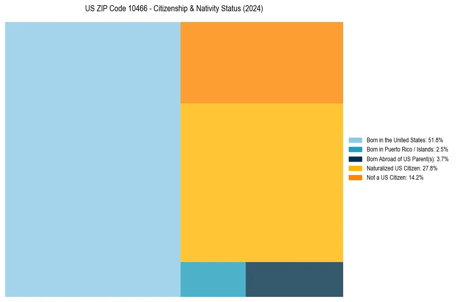 Nativity Treemap for 