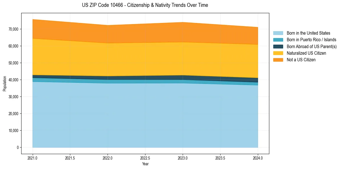Historical nativity trends for 