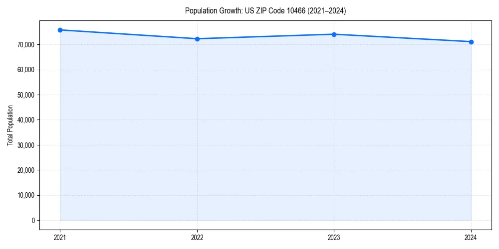 Population trends in 