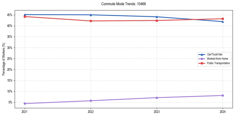 Transportation trends in US ZIP Code 10466