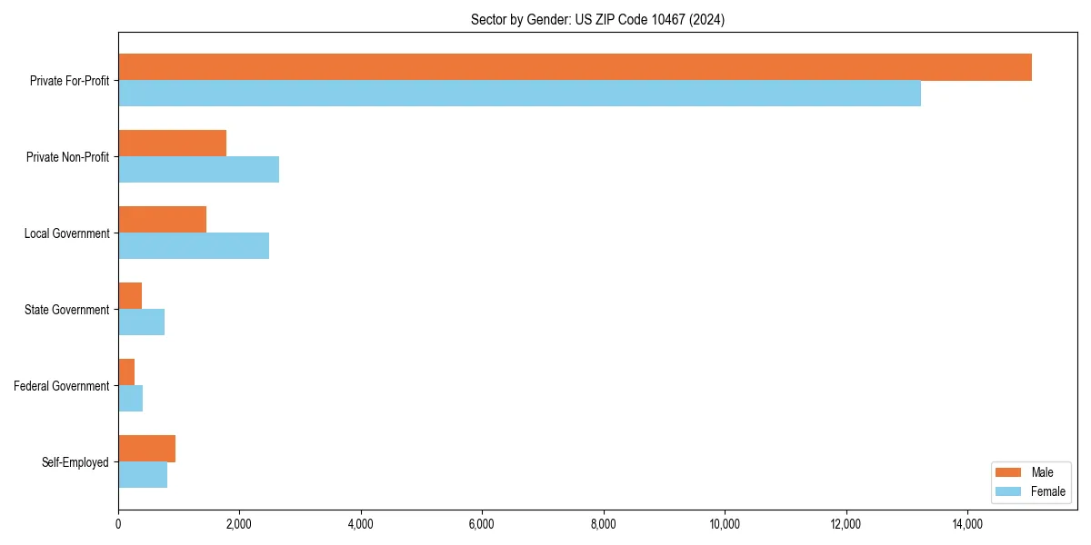 Employment sector breakdown by gender in 