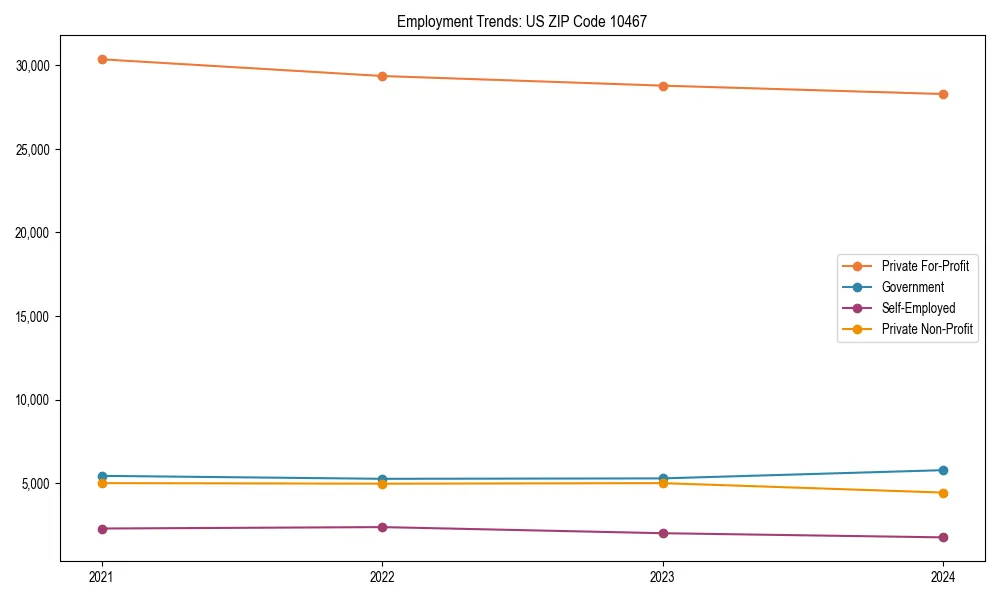 Long-term employment trends in 