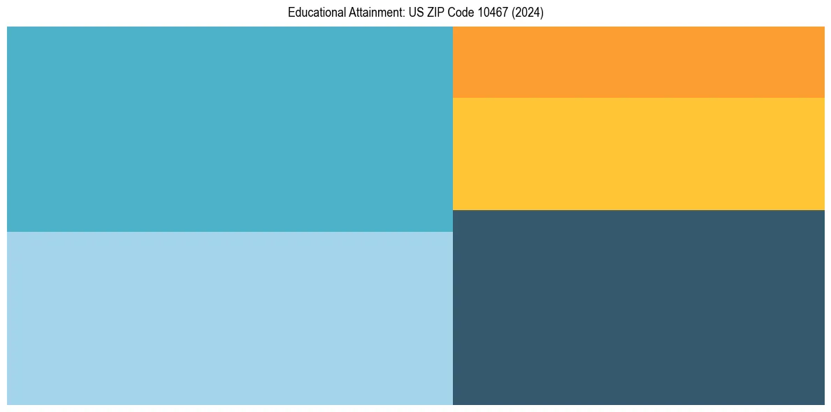 Education Treemap for  in 2024