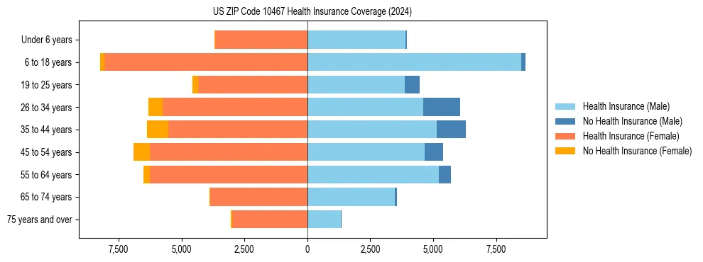Health insurance pyramid for US ZIP Code 10467