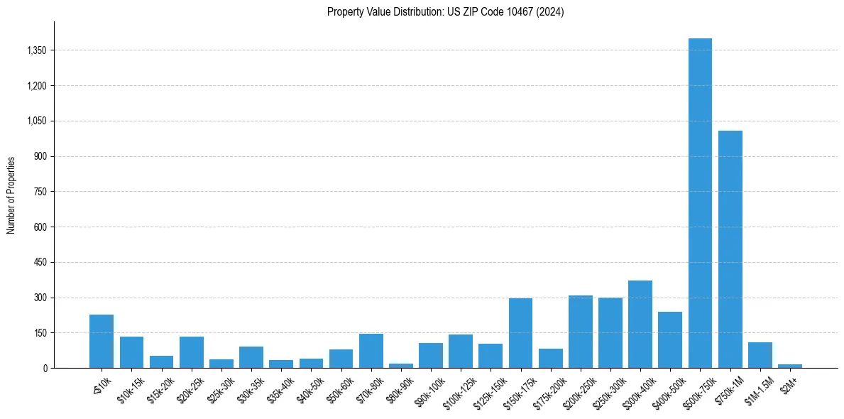 Value Distribution for 