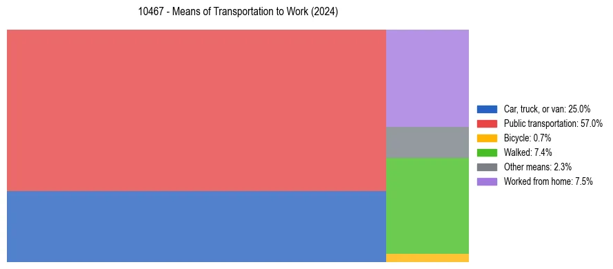 Commute modes in US ZIP Code 10467