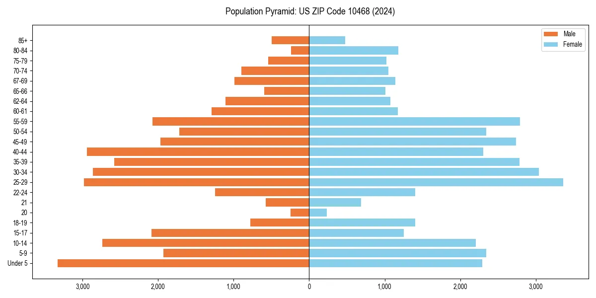 Population pyramid for 