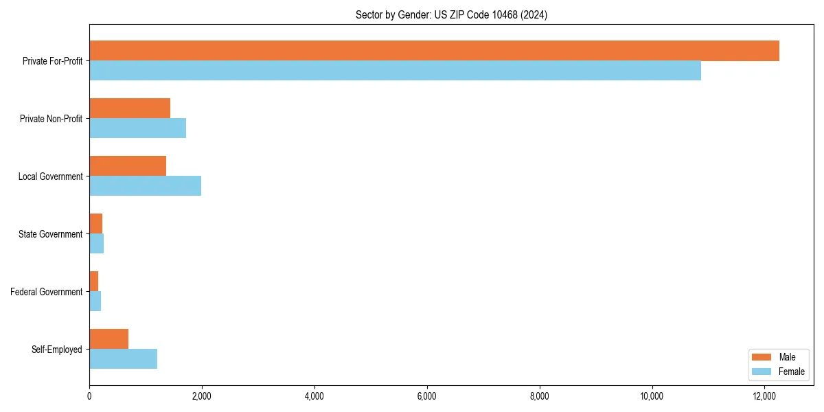 Employment sector breakdown by gender in 