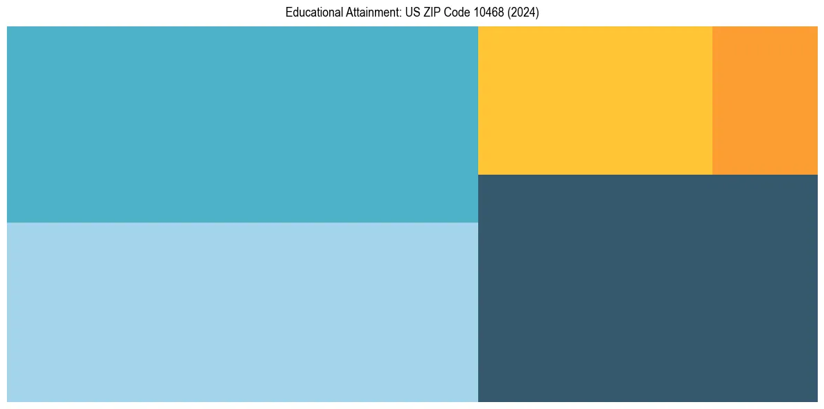 Education Treemap for  in 2024