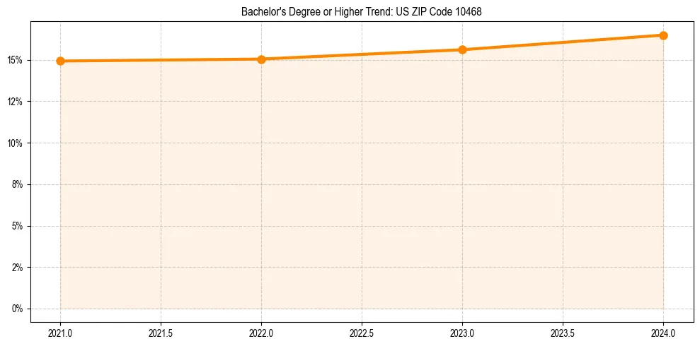 Trend chart showing bachelor degree growth in 