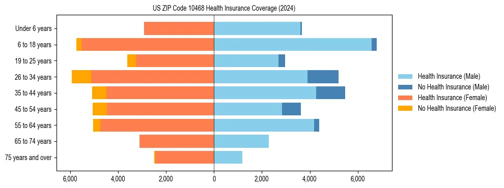 Health insurance pyramid for US ZIP Code 10468