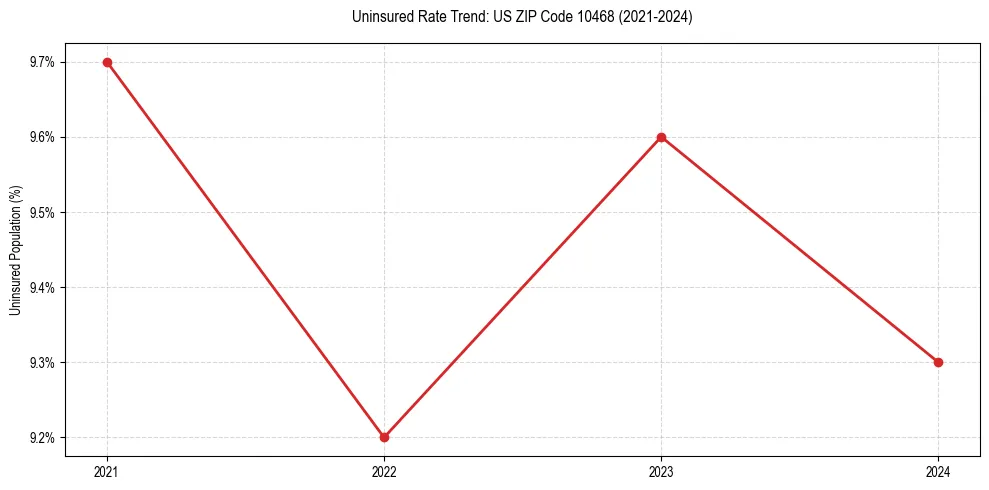 Uninsured trend chart for US ZIP Code 10468