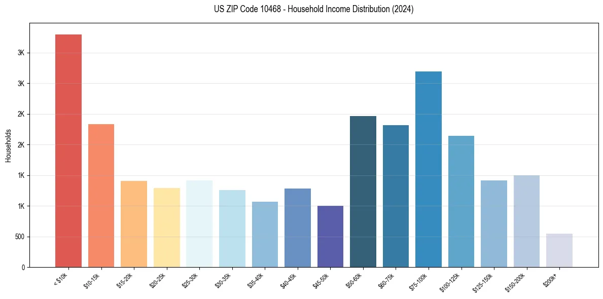 Income Distribution for 