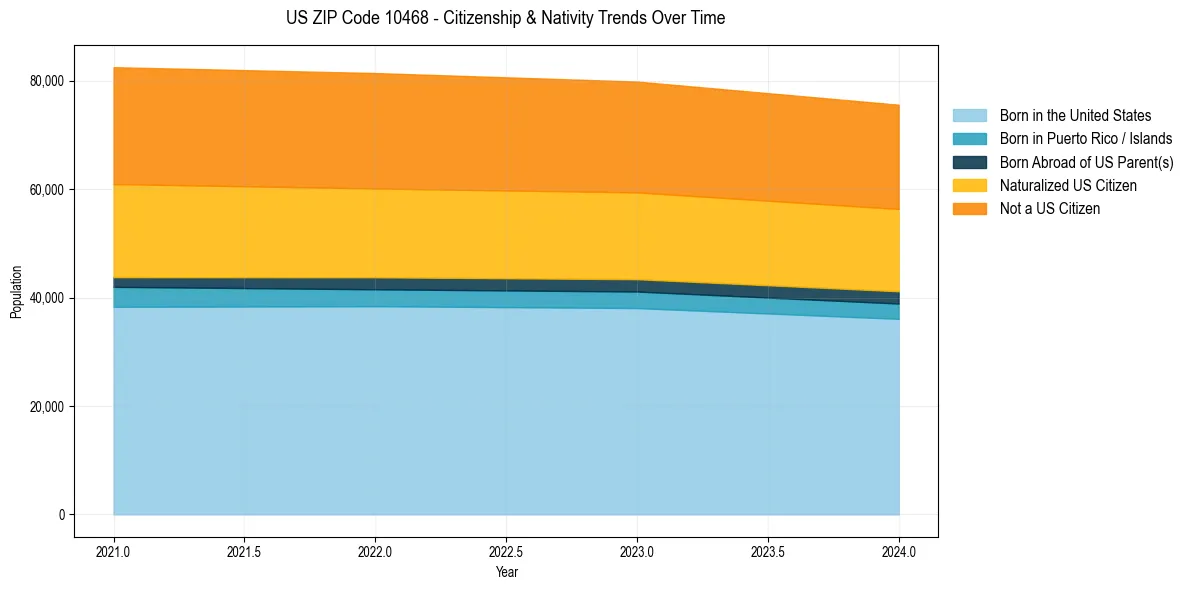 Historical nativity trends for 