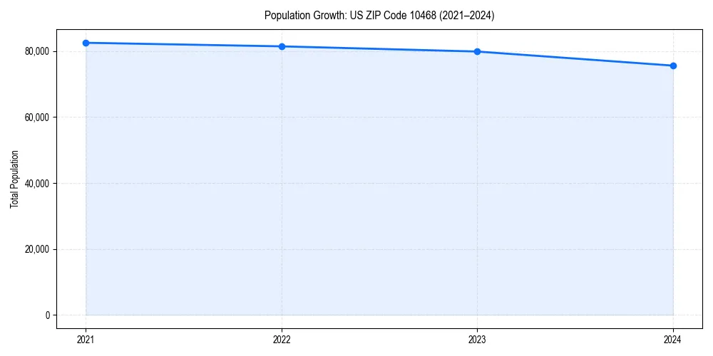 Population trends in 